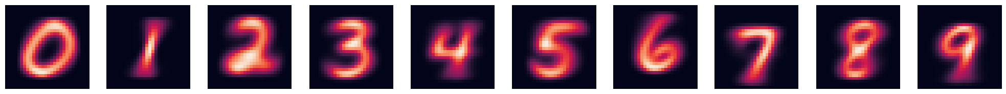 Example averaged MNIST digits