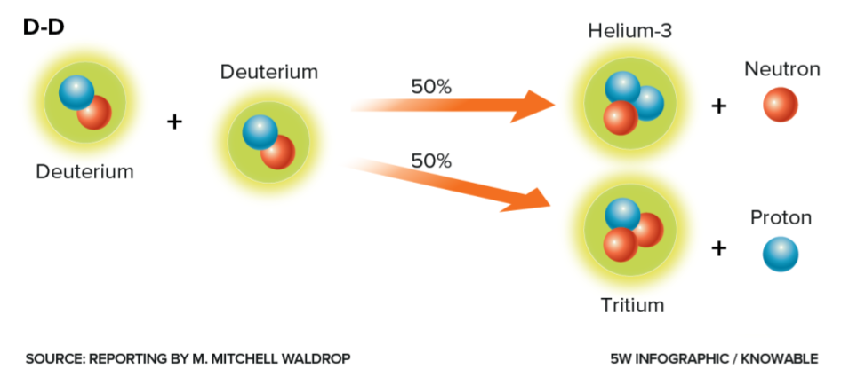 D-D Reaction Outcomes