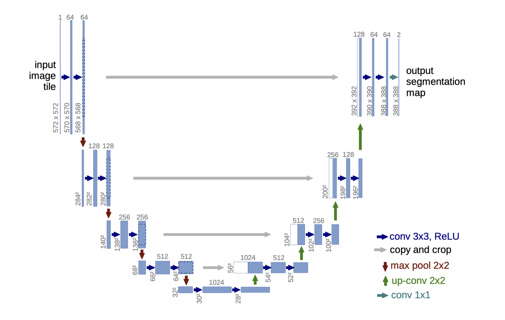 The U-Net Diagram.